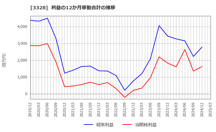 3328 ＢＥＥＮＯＳ(株): 利益の12か月移動合計の推移