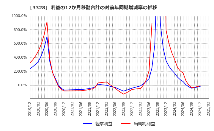 3328 ＢＥＥＮＯＳ(株): 利益の12か月移動合計の対前年同期増減率の推移