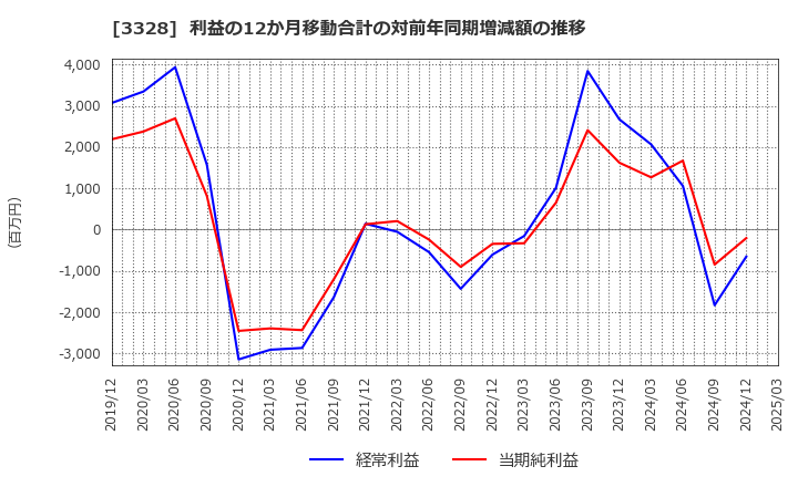 3328 ＢＥＥＮＯＳ(株): 利益の12か月移動合計の対前年同期増減額の推移