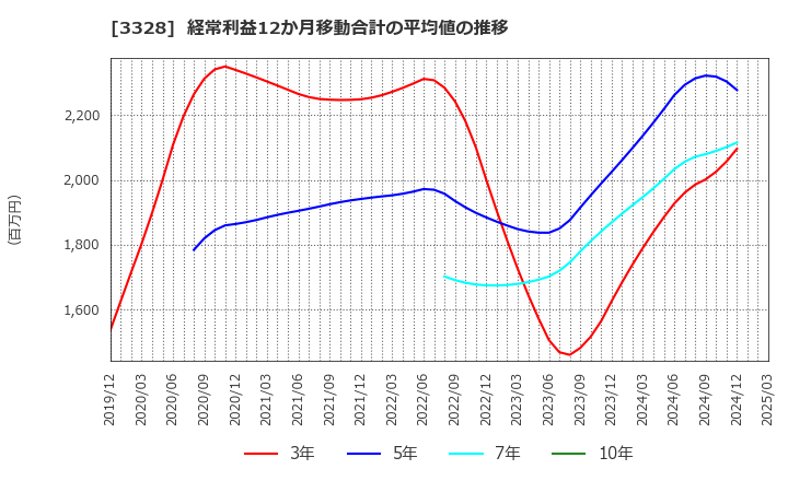 3328 ＢＥＥＮＯＳ(株): 経常利益12か月移動合計の平均値の推移