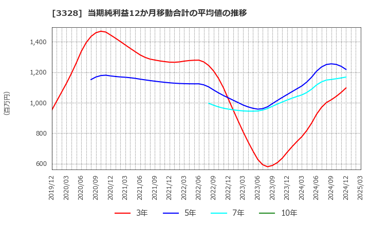 3328 ＢＥＥＮＯＳ(株): 当期純利益12か月移動合計の平均値の推移