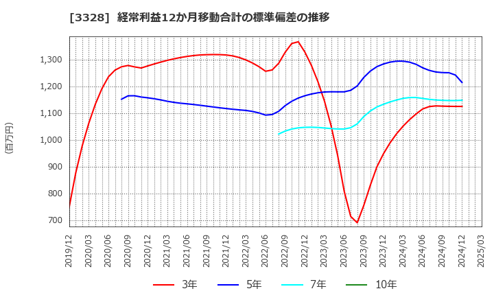 3328 ＢＥＥＮＯＳ(株): 経常利益12か月移動合計の標準偏差の推移