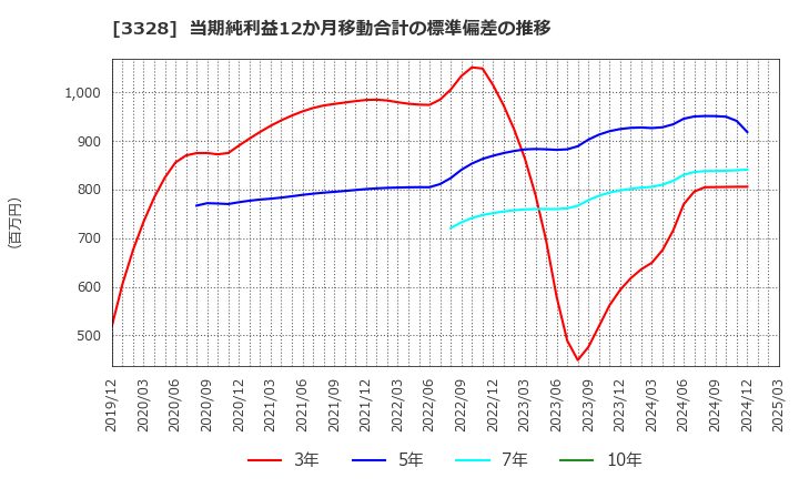 3328 ＢＥＥＮＯＳ(株): 当期純利益12か月移動合計の標準偏差の推移