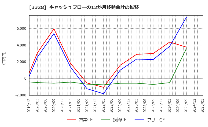 3328 ＢＥＥＮＯＳ(株): キャッシュフローの12か月移動合計の推移