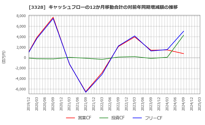 3328 ＢＥＥＮＯＳ(株): キャッシュフローの12か月移動合計の対前年同期増減額の推移