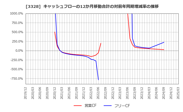 3328 ＢＥＥＮＯＳ(株): キャッシュフローの12か月移動合計の対前年同期増減率の推移