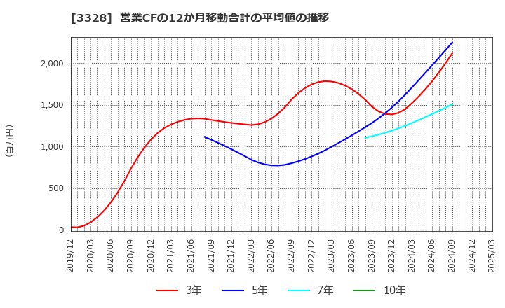 3328 ＢＥＥＮＯＳ(株): 営業CFの12か月移動合計の平均値の推移