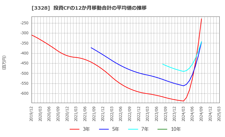 3328 ＢＥＥＮＯＳ(株): 投資CFの12か月移動合計の平均値の推移