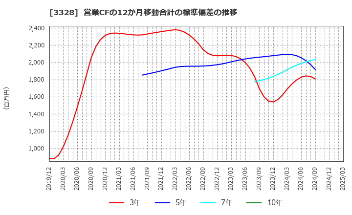 3328 ＢＥＥＮＯＳ(株): 営業CFの12か月移動合計の標準偏差の推移