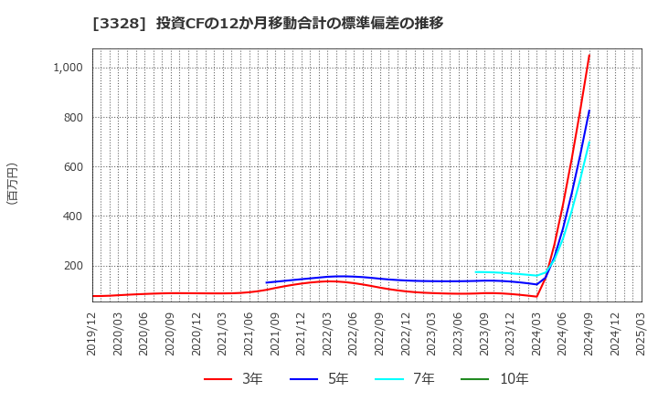 3328 ＢＥＥＮＯＳ(株): 投資CFの12か月移動合計の標準偏差の推移