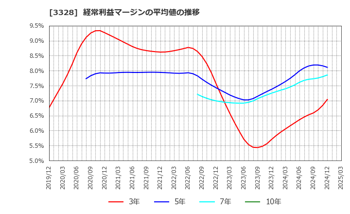 3328 ＢＥＥＮＯＳ(株): 経常利益マージンの平均値の推移
