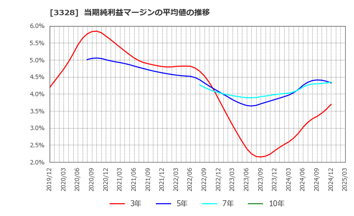 3328 ＢＥＥＮＯＳ(株): 当期純利益マージンの平均値の推移