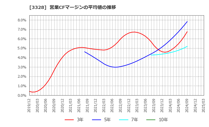 3328 ＢＥＥＮＯＳ(株): 営業CFマージンの平均値の推移
