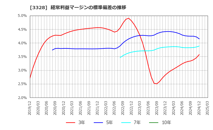 3328 ＢＥＥＮＯＳ(株): 経常利益マージンの標準偏差の推移