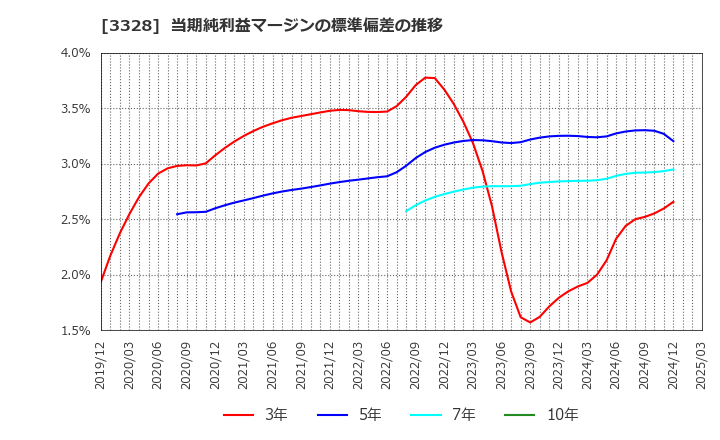3328 ＢＥＥＮＯＳ(株): 当期純利益マージンの標準偏差の推移