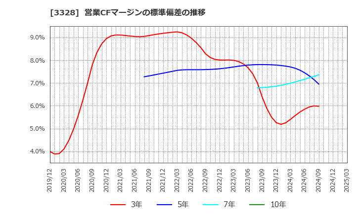 3328 ＢＥＥＮＯＳ(株): 営業CFマージンの標準偏差の推移