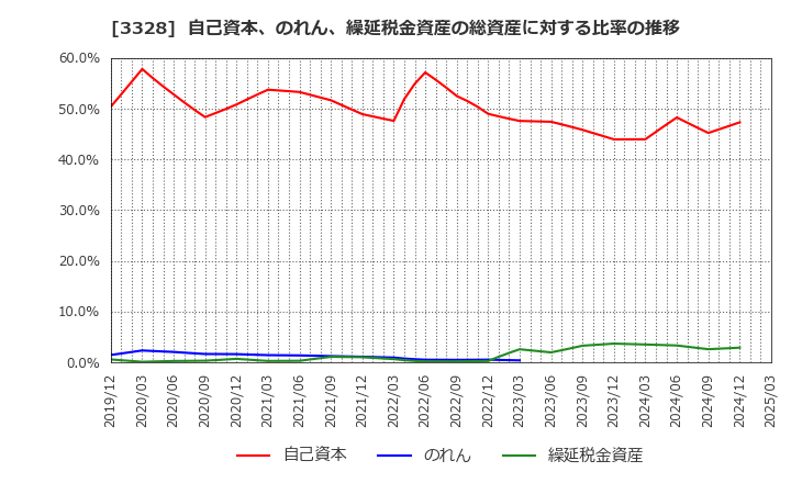3328 ＢＥＥＮＯＳ(株): 自己資本、のれん、繰延税金資産の総資産に対する比率の推移