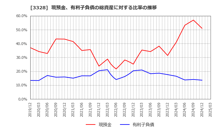 3328 ＢＥＥＮＯＳ(株): 現預金、有利子負債の総資産に対する比率の推移