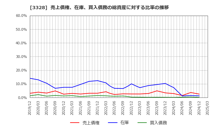 3328 ＢＥＥＮＯＳ(株): 売上債権、在庫、買入債務の総資産に対する比率の推移