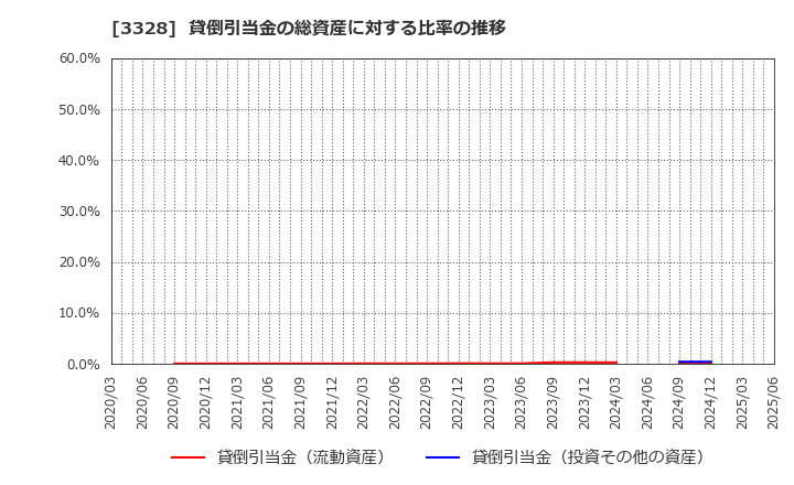 3328 ＢＥＥＮＯＳ(株): 貸倒引当金の総資産に対する比率の推移