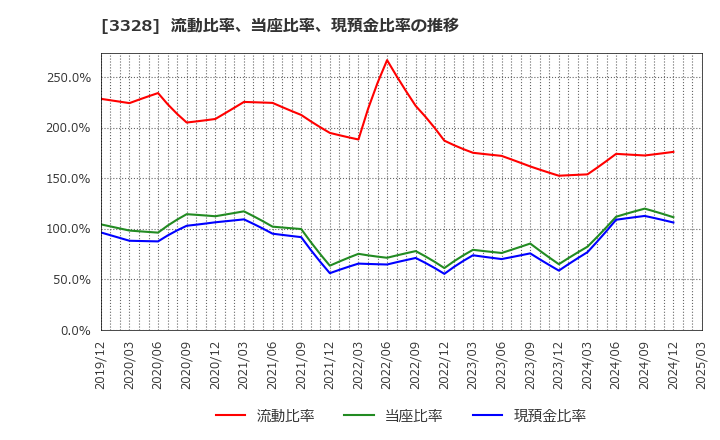 3328 ＢＥＥＮＯＳ(株): 流動比率、当座比率、現預金比率の推移
