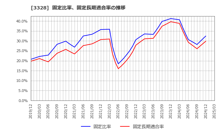 3328 ＢＥＥＮＯＳ(株): 固定比率、固定長期適合率の推移