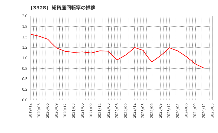3328 ＢＥＥＮＯＳ(株): 総資産回転率の推移