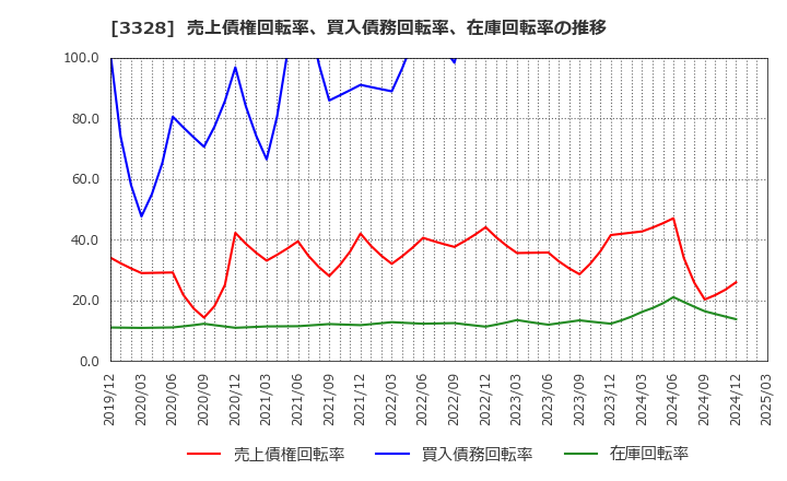 3328 ＢＥＥＮＯＳ(株): 売上債権回転率、買入債務回転率、在庫回転率の推移