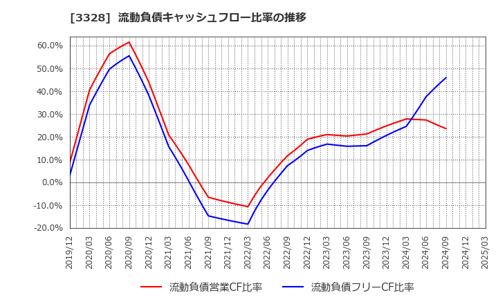 3328 ＢＥＥＮＯＳ(株): 流動負債キャッシュフロー比率の推移