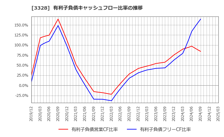 3328 ＢＥＥＮＯＳ(株): 有利子負債キャッシュフロー比率の推移