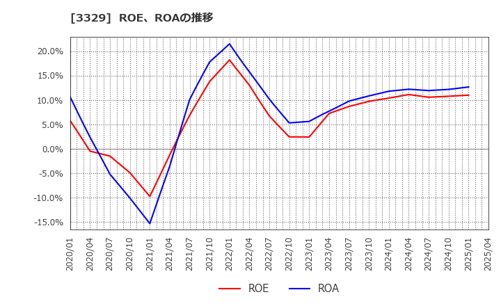 3329 東和フードサービス(株): ROE、ROAの推移