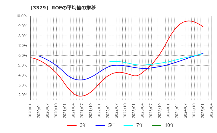 3329 東和フードサービス(株): ROEの平均値の推移