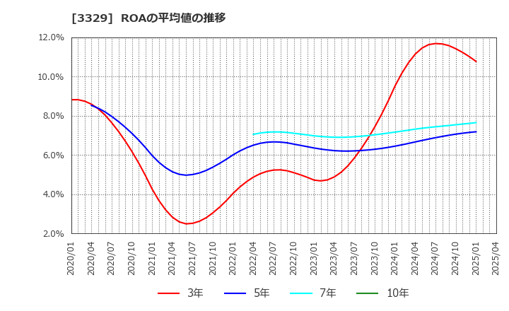 3329 東和フードサービス(株): ROAの平均値の推移