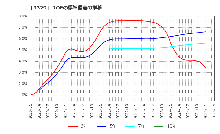 3329 東和フードサービス(株): ROEの標準偏差の推移