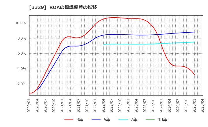 3329 東和フードサービス(株): ROAの標準偏差の推移