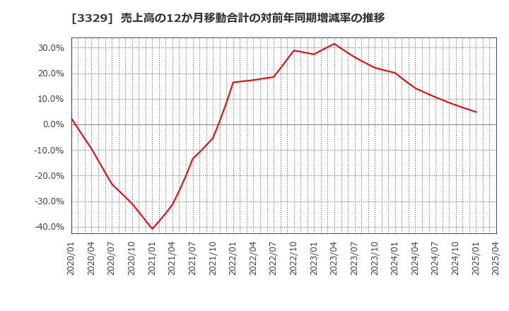 3329 東和フードサービス(株): 売上高の12か月移動合計の対前年同期増減率の推移