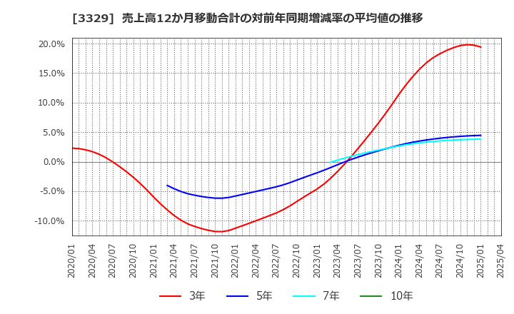 3329 東和フードサービス(株): 売上高12か月移動合計の対前年同期増減率の平均値の推移