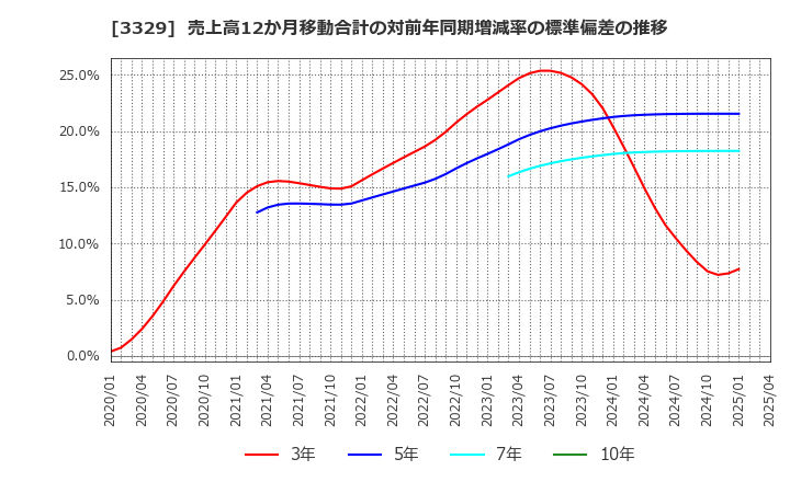 3329 東和フードサービス(株): 売上高12か月移動合計の対前年同期増減率の標準偏差の推移