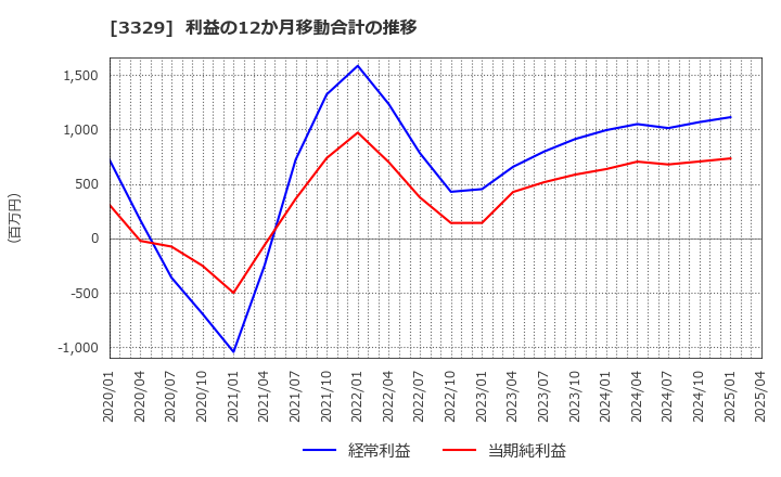 3329 東和フードサービス(株): 利益の12か月移動合計の推移