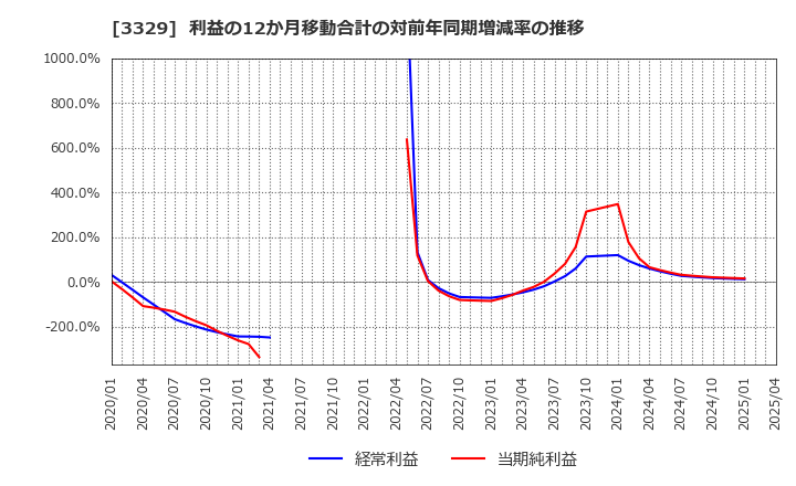 3329 東和フードサービス(株): 利益の12か月移動合計の対前年同期増減率の推移