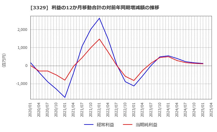 3329 東和フードサービス(株): 利益の12か月移動合計の対前年同期増減額の推移