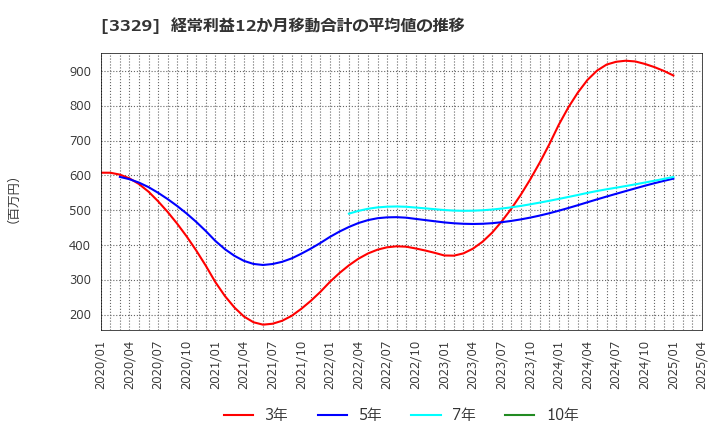 3329 東和フードサービス(株): 経常利益12か月移動合計の平均値の推移