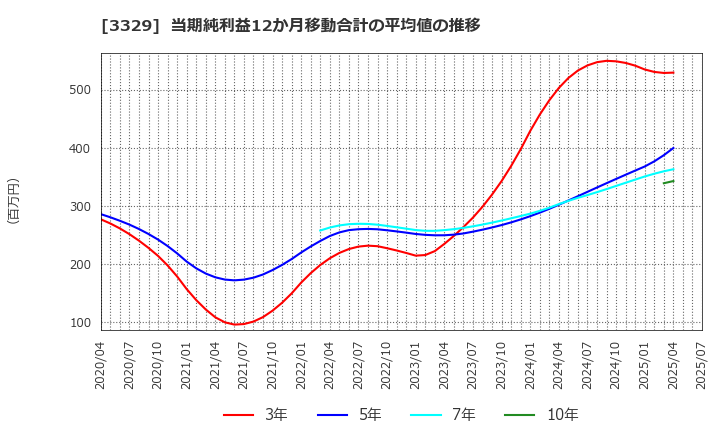 3329 東和フードサービス(株): 当期純利益12か月移動合計の平均値の推移