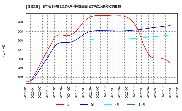3329 東和フードサービス(株): 経常利益12か月移動合計の標準偏差の推移