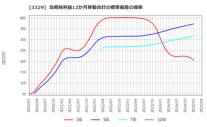 3329 東和フードサービス(株): 当期純利益12か月移動合計の標準偏差の推移