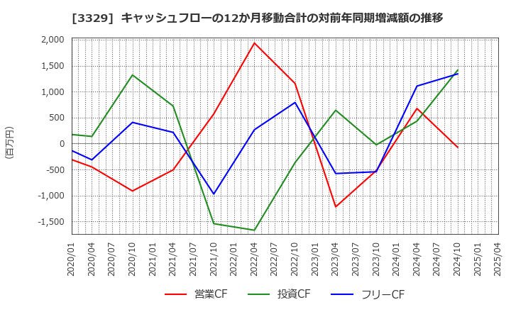 3329 東和フードサービス(株): キャッシュフローの12か月移動合計の対前年同期増減額の推移