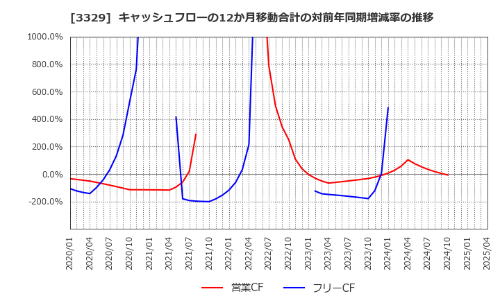 3329 東和フードサービス(株): キャッシュフローの12か月移動合計の対前年同期増減率の推移