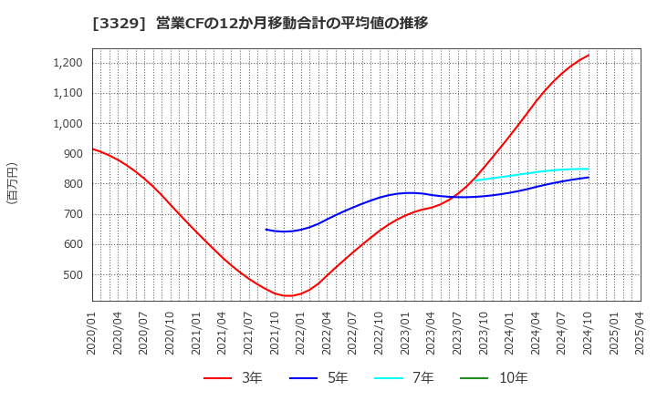 3329 東和フードサービス(株): 営業CFの12か月移動合計の平均値の推移