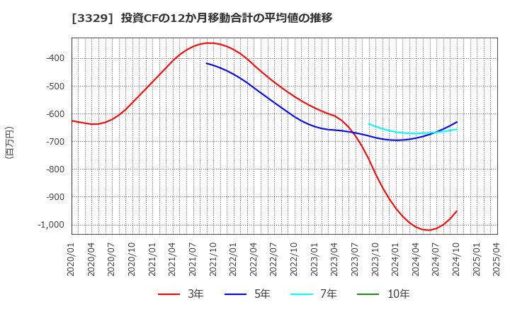 3329 東和フードサービス(株): 投資CFの12か月移動合計の平均値の推移