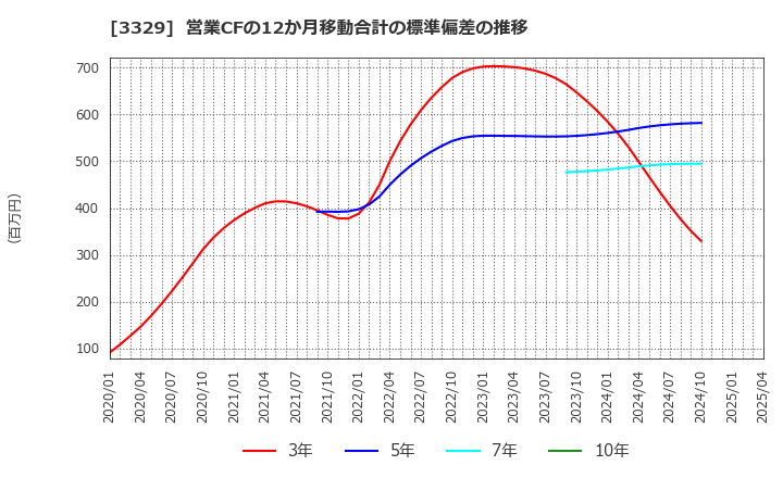 3329 東和フードサービス(株): 営業CFの12か月移動合計の標準偏差の推移